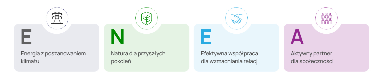 filary strategii ESG